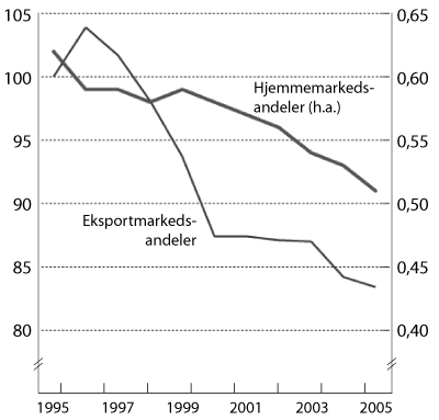 Figur 3.8 Eksport1
- og hjemmemarkedsandeler2
for
tradisjonelle varer, 1995 til 2005.