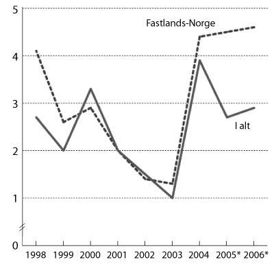 Figur 4.1 BNP - volumvekst fra året før i prosent