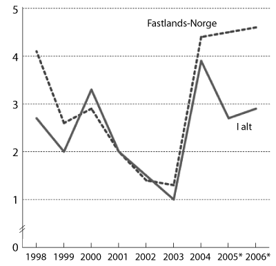 Figur 4.1 BNP - volumvekst fra året før i prosent