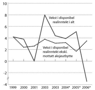 Figur 5.1 Disponibel inntekt for husholdninger
og ideelle organisasjoner. Andel av disponibel inntekt for Norge
i prosent