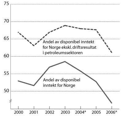 Figur 5.2
Vekst i disponibel realinntekt for
husholdninger og ideelle organisasjoner.
Prosentvis endring fra året før.