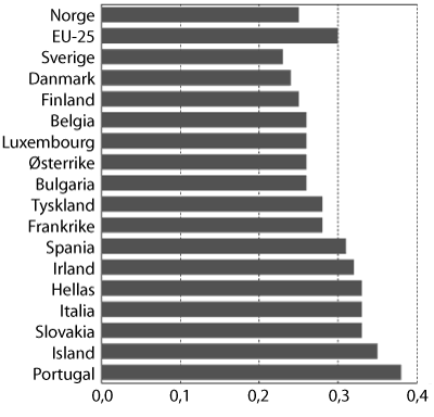 Figur 5.3 1 Gini-koeffisienten for EU-25 er beregnet av Eurostat.