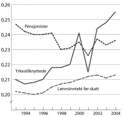 Figur 5.4 1 Lønn er definert som i selvangivelsen, dvs.
kontant lønn, naturalytelser, arbeidsledighetstrygd og
sykepenger.