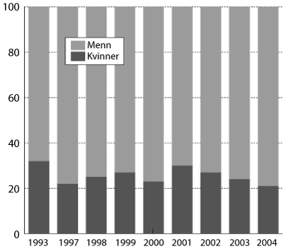 Figur 5.5 1 Populasjonen er definert som bosatte kvinner og menn
17 år og over.