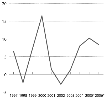 Figur 6.1 Disponibel realinntekt for Norge.
Prosentvis vekst fra året før