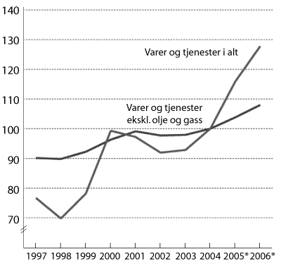 Figur 6.2 Bytteforholdet overfor utlandet. 2004=100