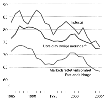 Figur 6.3 Lønnskostnader i prosent av faktorinntekt