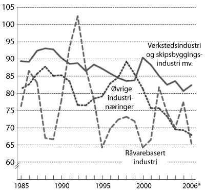 Figur 6.4 * Foreløpige tall.