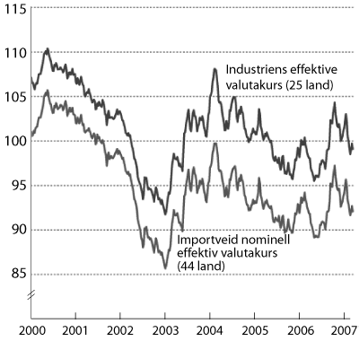Figur 3.1 Utviklingen i norske kroner pr. euro og amerikansk dollar (venstre
akse) og svenske kroner (høyre akse). Fallende kurve angir
sterkere kronekurs