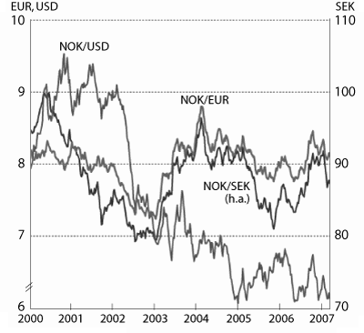 Figur 3.2 Industriens effektive valutakurs og importveid kronekurs. Fallende
kurve angir sterkere kronekurs