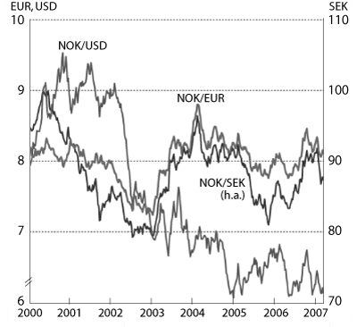 Figur 3.2 Industriens effektive valutakurs og importveid kronekurs. Fallende
 kurve angir sterkere kronekurs