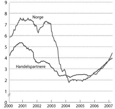 Figur 3.3 1
Grunnet manglende datatilgjengelighet er
Korea, Kina, Russland og Tyrkia ikke med i tremåneders
pengemarkedsrente for handelspartnerne.