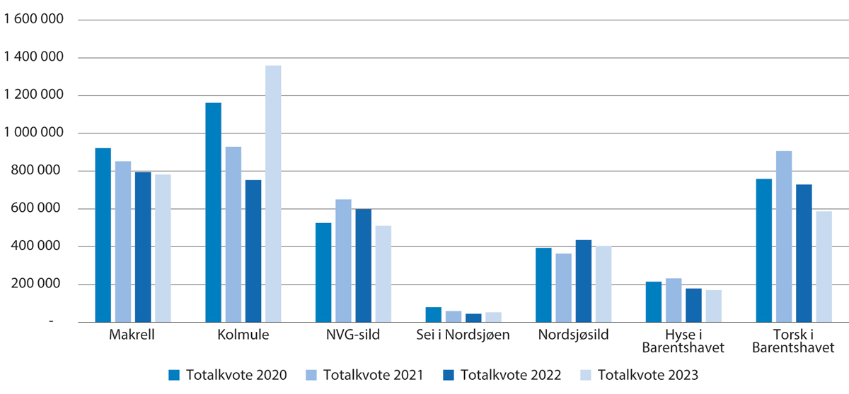 Figur 1.3 Totalkvotar i 2020–2023 for viktige bestandar for Noreg (tonn).
