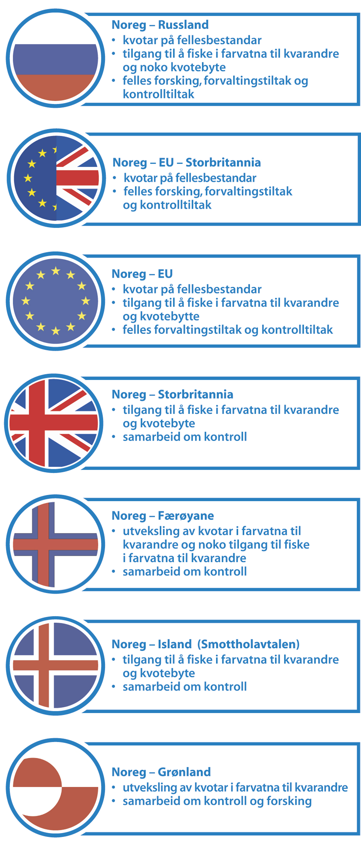 Figur 3.2 Oversikt over dei tosidige og tresidige avtalane Noreg har med andre land.