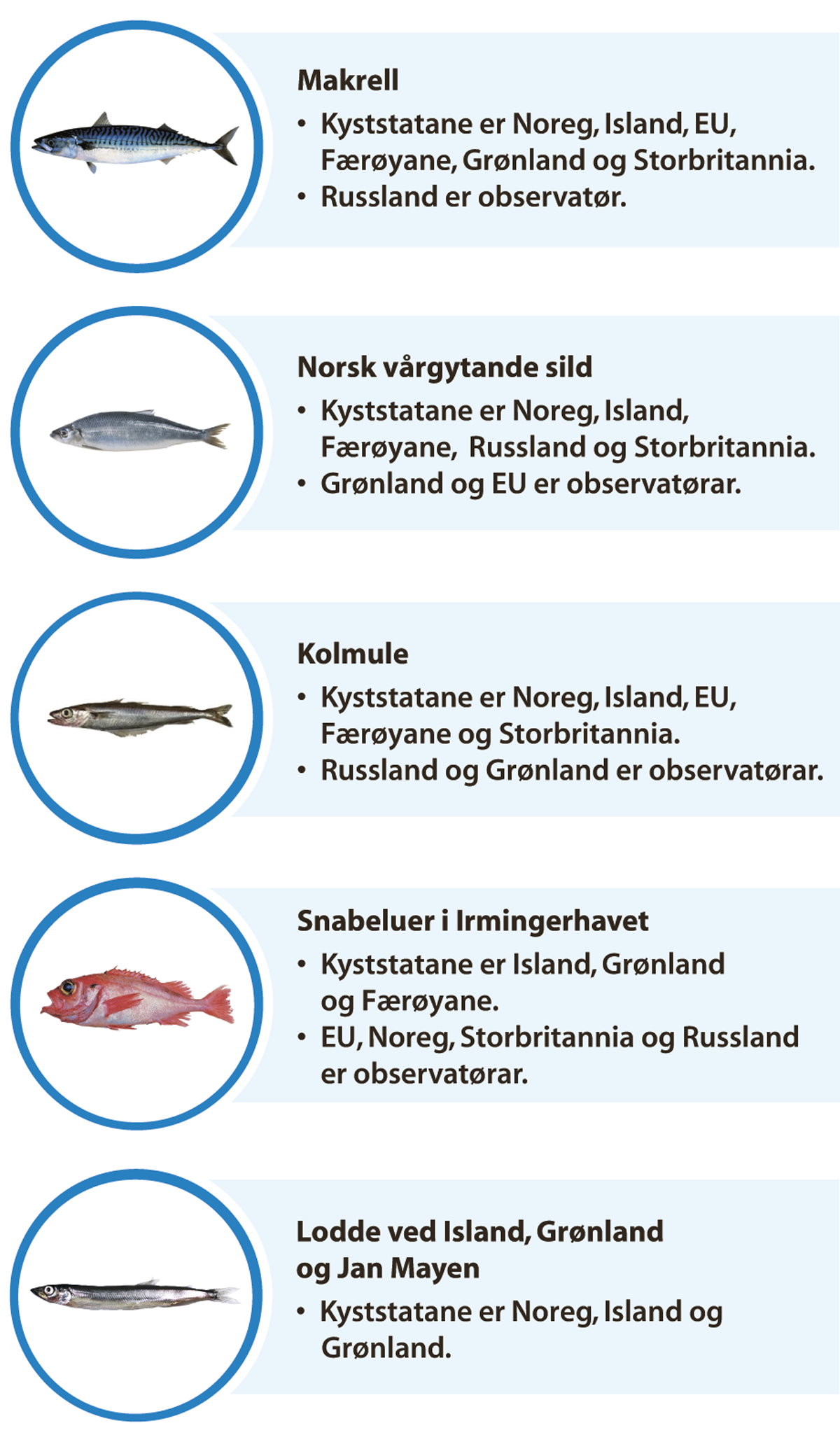 Figur 3.3 Oversikt over kyststatsavtalane der Noreg deltek.
