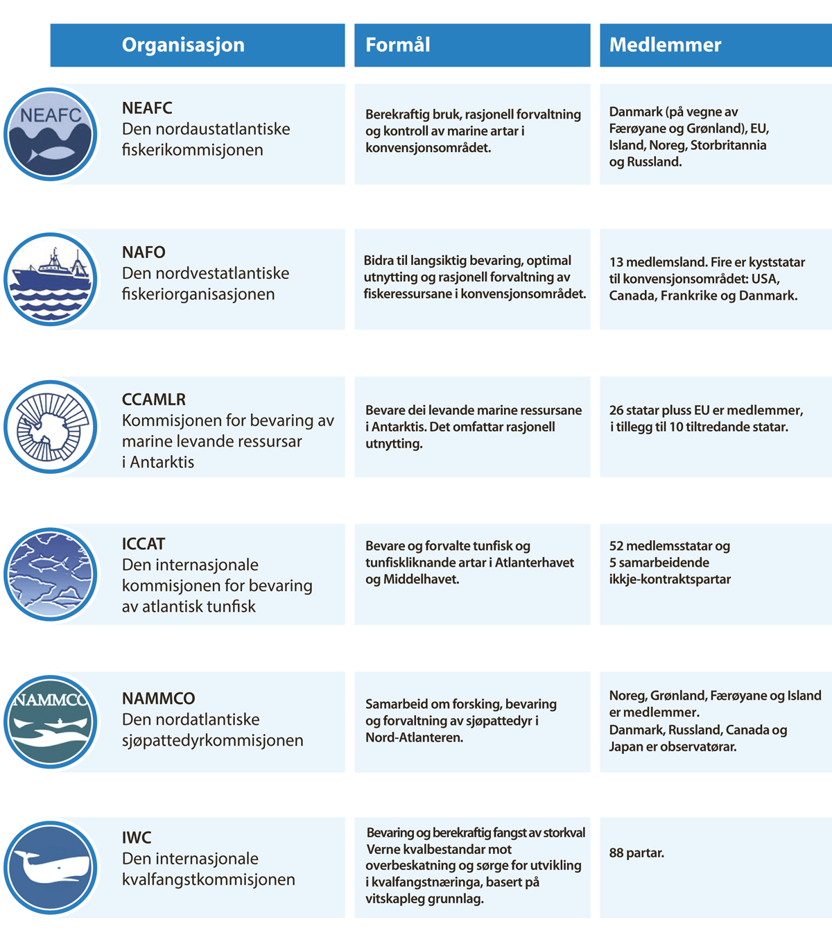 Figur 3.4 Oversikt over internasjonale fiskeriforvaltingsorganisasjonar som Noreg deltek i.