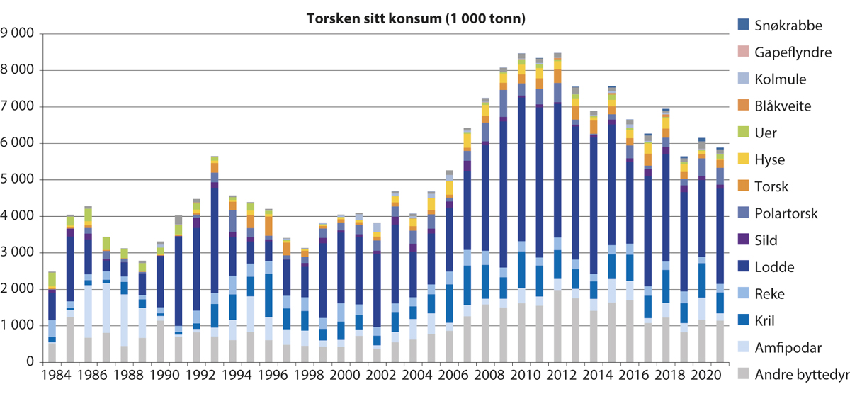 Figur 4.4 Torskebestanden sitt konsum av ulike byttedyr frå 1984 til 2021.