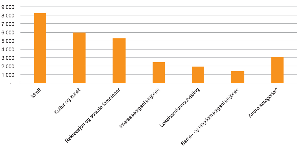 Figur 14.4 Organisasjoner fordelt på kategorier i Frivillighetsregisteret
