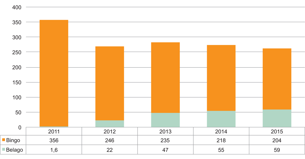 Figur 16.4 Utbetaling av overskot til formål frå entreprenørbingo, 2011–2015
