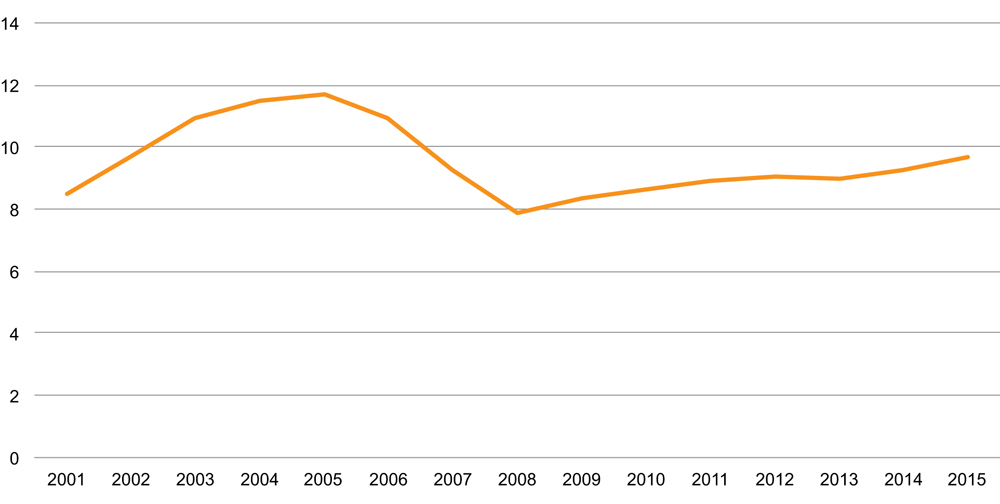 Figur 3.4 Netto omsetning i perioden 2001–2015
