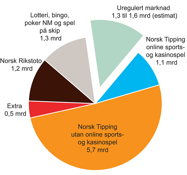 Figur 3.6 Pengespel i Noreg i 2015 – netto omsetning (GGR)1
