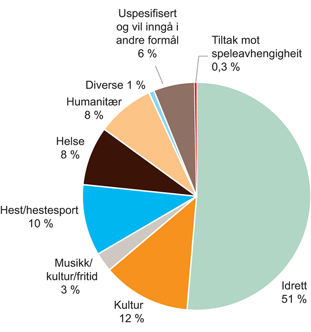 Figur 3.7 Den norske pengespelmarknaden i 2015, inntekt til formål fordelt på ulike kategoriar
