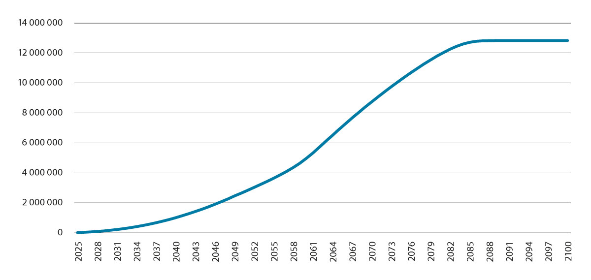 Figur 7.1 Beregnet merutbetaling av alderspensjon for SPK. 2021-kroner