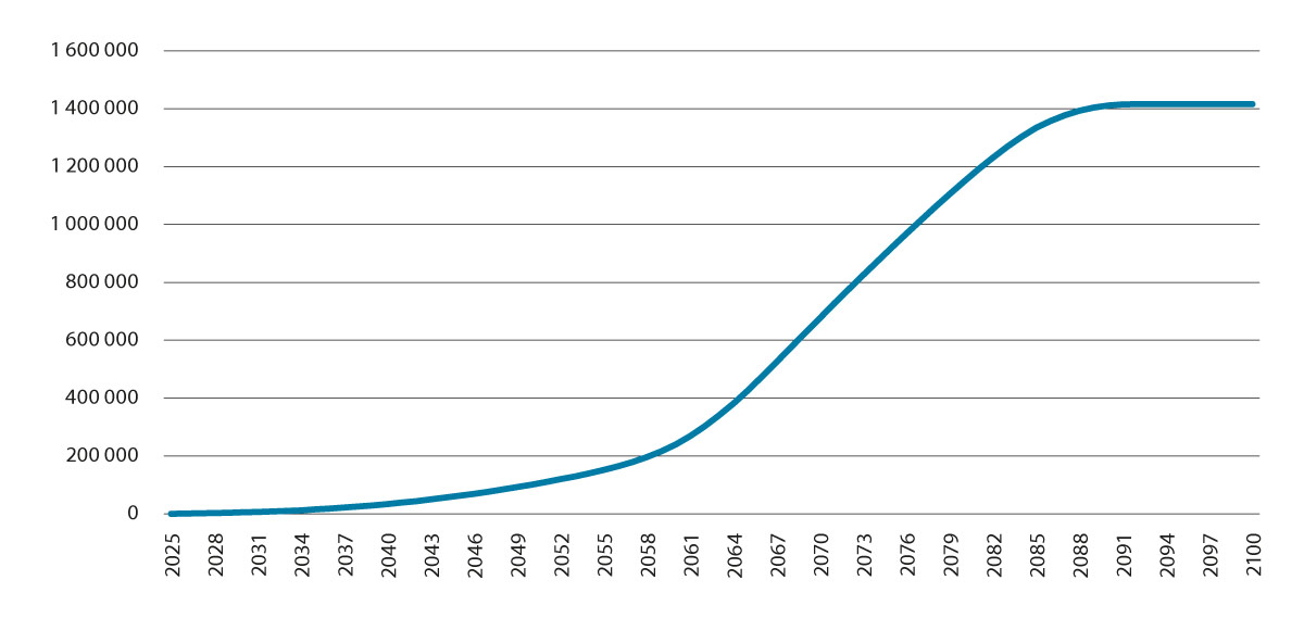 Figur 7.2 Beregnet merutbetaling av alderspensjon for POA. 2021-kroner