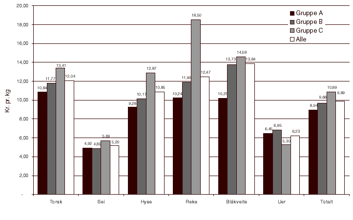 Figur 12.1 Gjennomsnittspris etter fiskeslag og trålergruppe