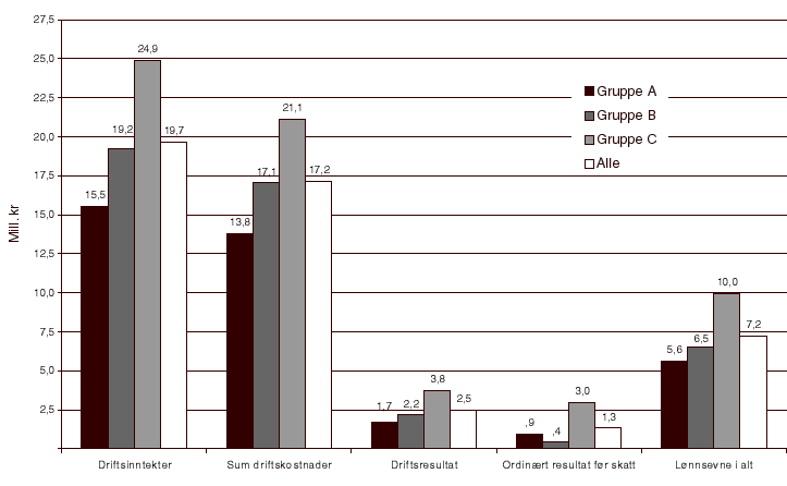 Figur 12.2 Noen regnskapstall, gjennomsnitt per. fartøy etter trålergruppe, 1999.
