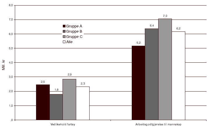 Figur 12.3 Vedlikeholdskostnader og arbeidsgodtgjørelse til mannskap, gjennomsnitt per. fartøy etter trålergruppe, 1999.