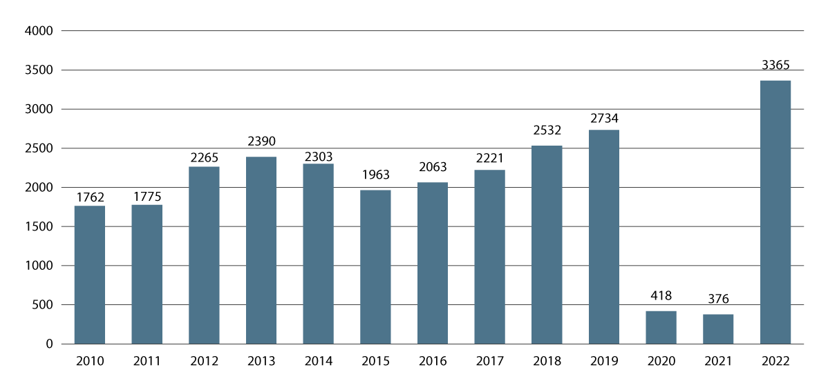 Figur 11.2 Totalt antall cruiseanløp til norske havner i perioden 2010 til 2022 basert på anløpstall fra Kystdatahuset for skipstype «Passenger/Cruise ship» med tonnasje over 1.000 BT.