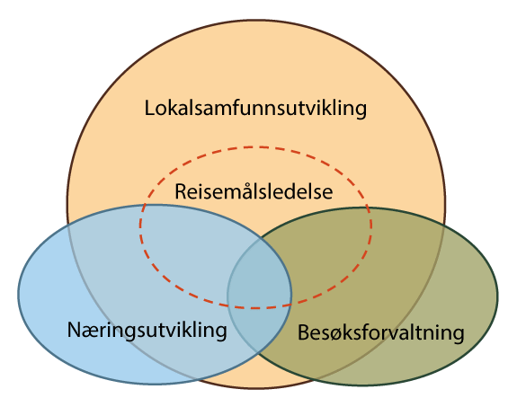 Figur 12.2 Forholdet mellom lokalsamfunnsutvikling, næringsutvikling og besøksforvaltning i reisemålsledelsen