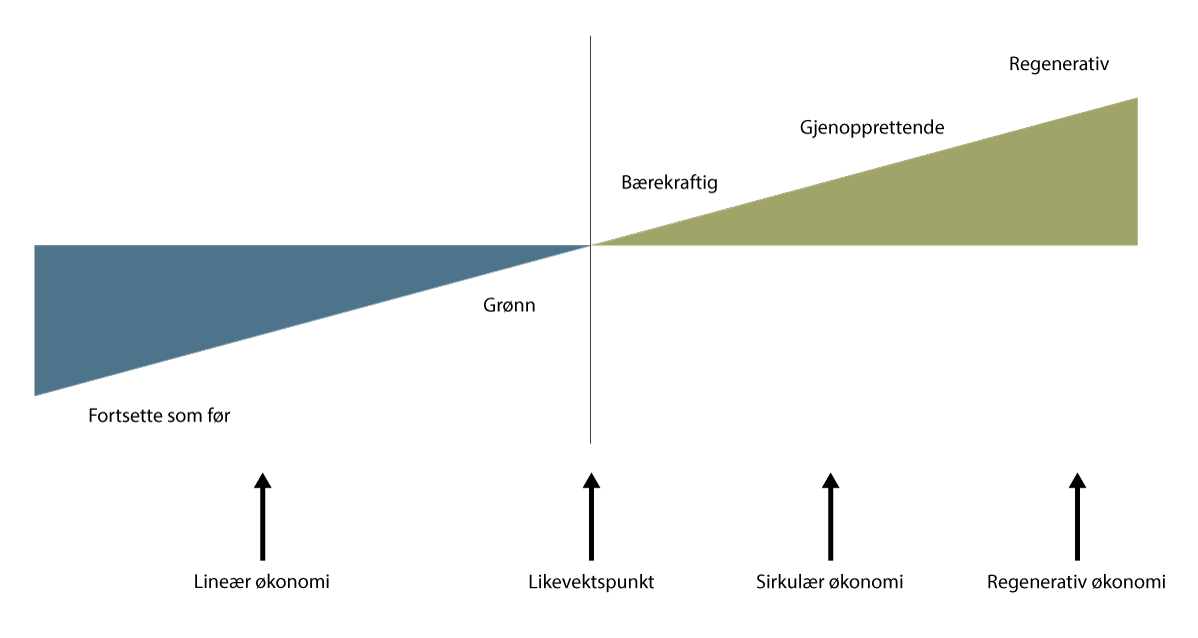 Figur 3.2 Modell for en bærekraftig utvikling