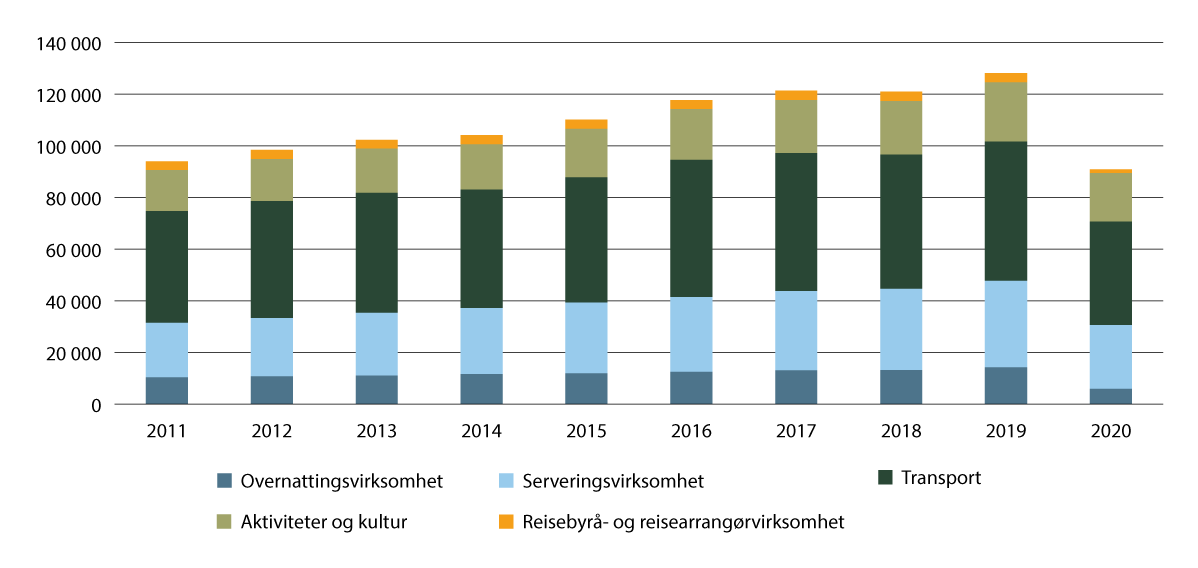 Figur 4.2 Verdiskapingsutvikling i reiselivet i perioden 2011–2020 målt i millioner kroner, fordelt på bransje