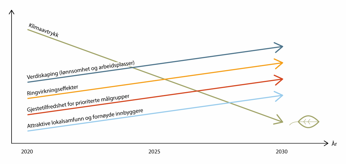 Figur 7.2 Pilene for norsk reiseliv mot 2030