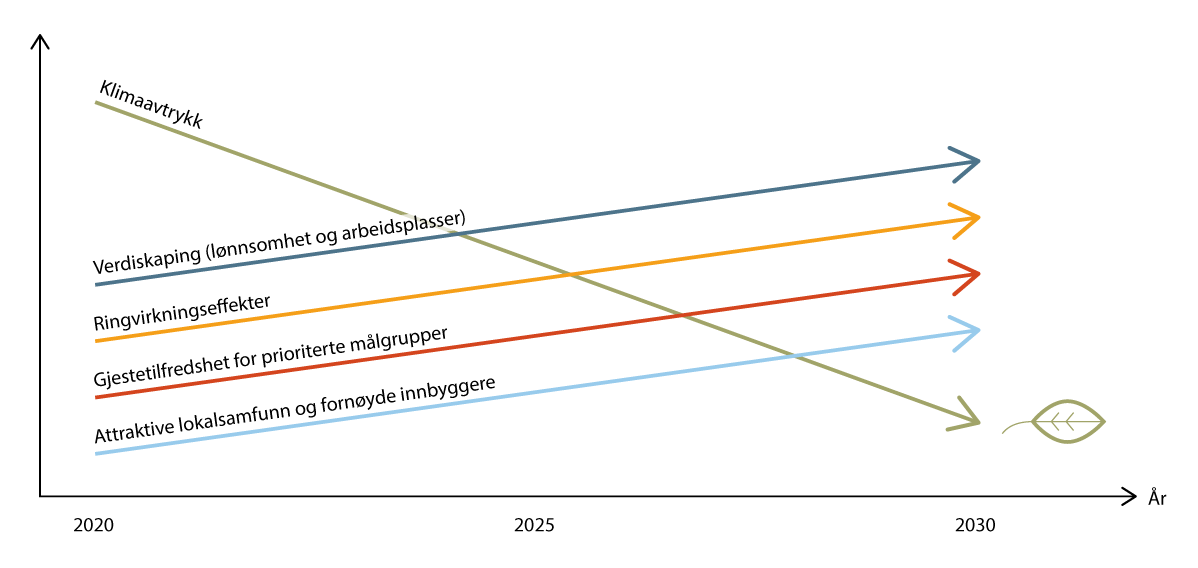 Figur 7.2 Pilene for norsk reiseliv mot 2030