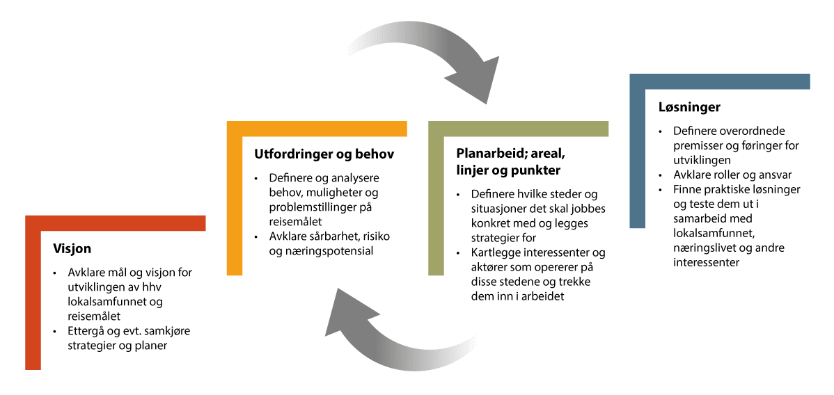 Figur 8.4 En arbeidsmetode for besøksforvaltning