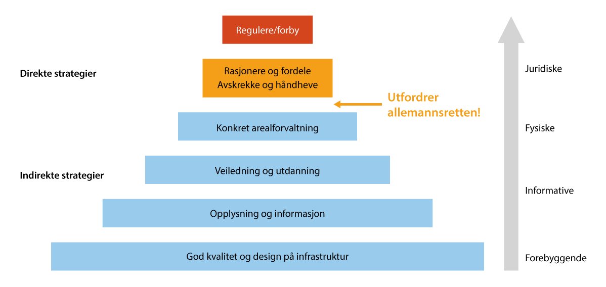 Figur 8.6 Prinsipper for tiltak i norske verneområder for å endre ferdsel og bruk av sårbare områder