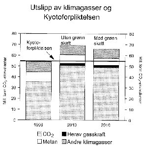 Figur 1.1 Utslippene av klimagasser og Kyotoforpliktelsen