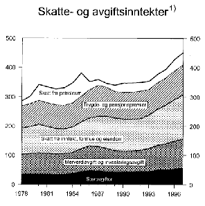 Figur 2.1 Totale skatte- og avgiftsinntekter. Mrd 1996-kroner