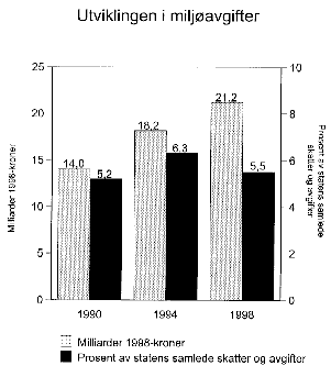 Figur 2.2 Miljøavgifter målt i mrd 1998-kroner og i prosent av statens samlede skatter og avgifter. 1990-1998.