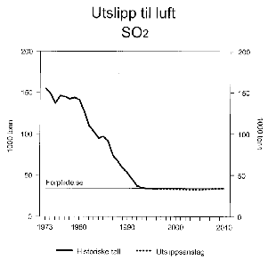 Figur 3.1 Utviklingen i SO2-utslippene fra 1973 til 1996, og anslag for 2005 og 2010