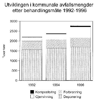 Figur 3.2 Utviklingen i kommunal avfallsbehandling 1992-1996