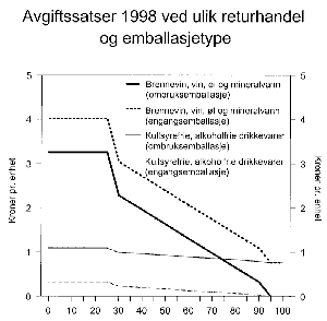 Figur 4.1 Avgiftssatser etter returandel og emballasjetype. Kroner pr enhet.