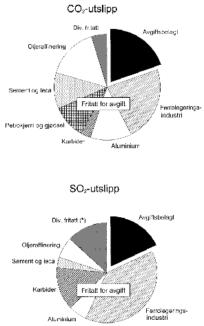 Figur 6.1 Fordeling av industriens CO2- og SO2-utslipp. 1994