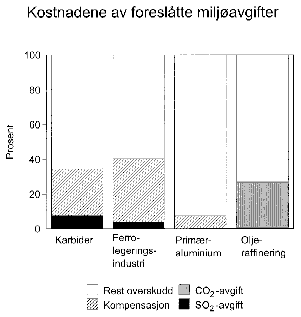 Figur 6.2 Kostnadene av foreslåtte miljøavgifter i prosent av gjennomsnittlig brutto driftsresultat 1993-1995 for utvalgte industribransjer (anslag).