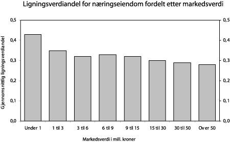 Figur 2.7 Gjennomsnittlig ligningsverdiandel i 2007 etter markedsverdi for utleid næringseiendom i aksjeselskaper. Markedsverdi i mill. kroner