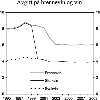 Figur 3.1 Utvikling i reelt avgiftsnivå for brennevin, sterkvin og svakvin i perioden 1995-2009. 2009-kroner per volumprosent og liter