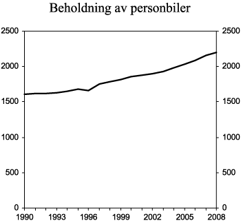 Figur 3.10 Beholdning av personbiler. 1990-2008. Antall i 1 000